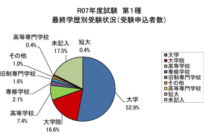 主任者試験の画像1