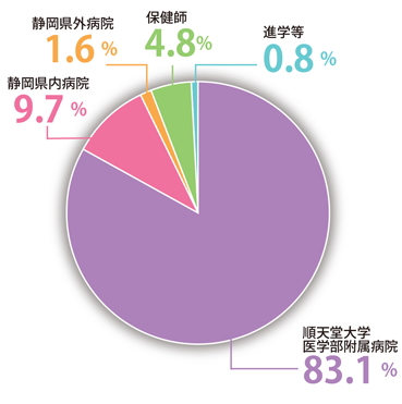 (2023.05)進路円グラフ≪2022実績≫