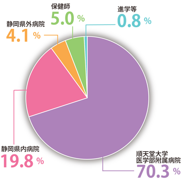 ★(2021.04)進路円グラフ≪2020実績≫