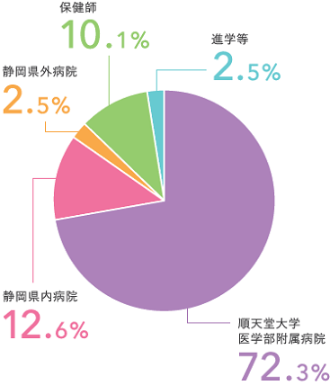 ★(2020.04)進路円グラフ≪2019実績≫