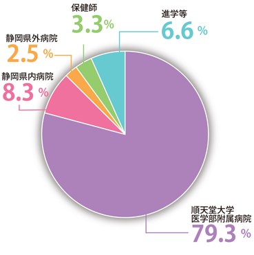 (202404)進路円グラフ≪2023実績≫