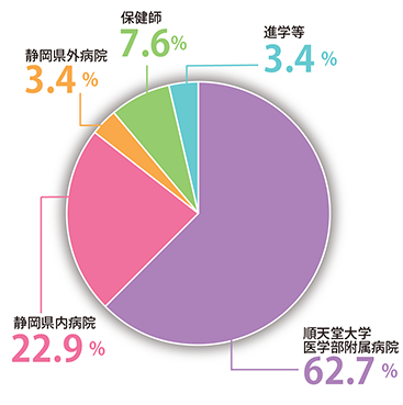 ★(2022.04)進路円グラフ≪2021実績≫