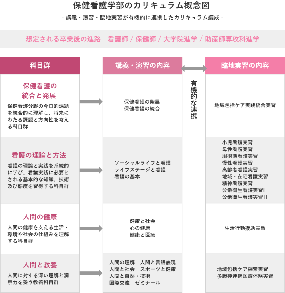 カリキュラム概念図