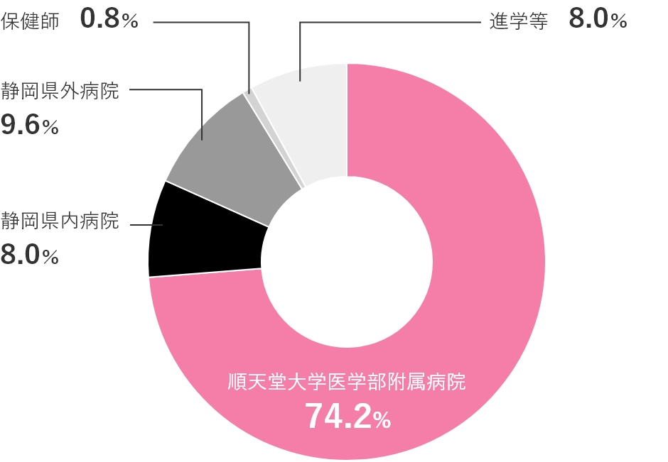 2018年度実績(2019年3月卒業)