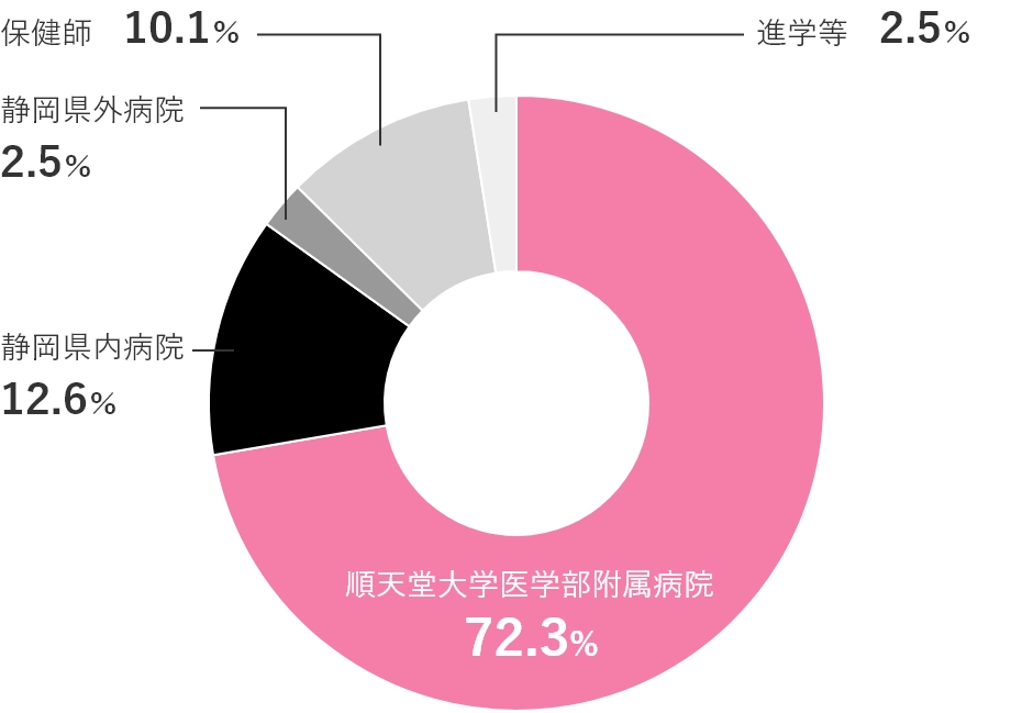 2019年度実績(2020年3月卒業)