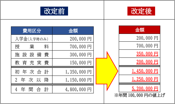 学納金改定(2024(令和6)年4月入学者から)