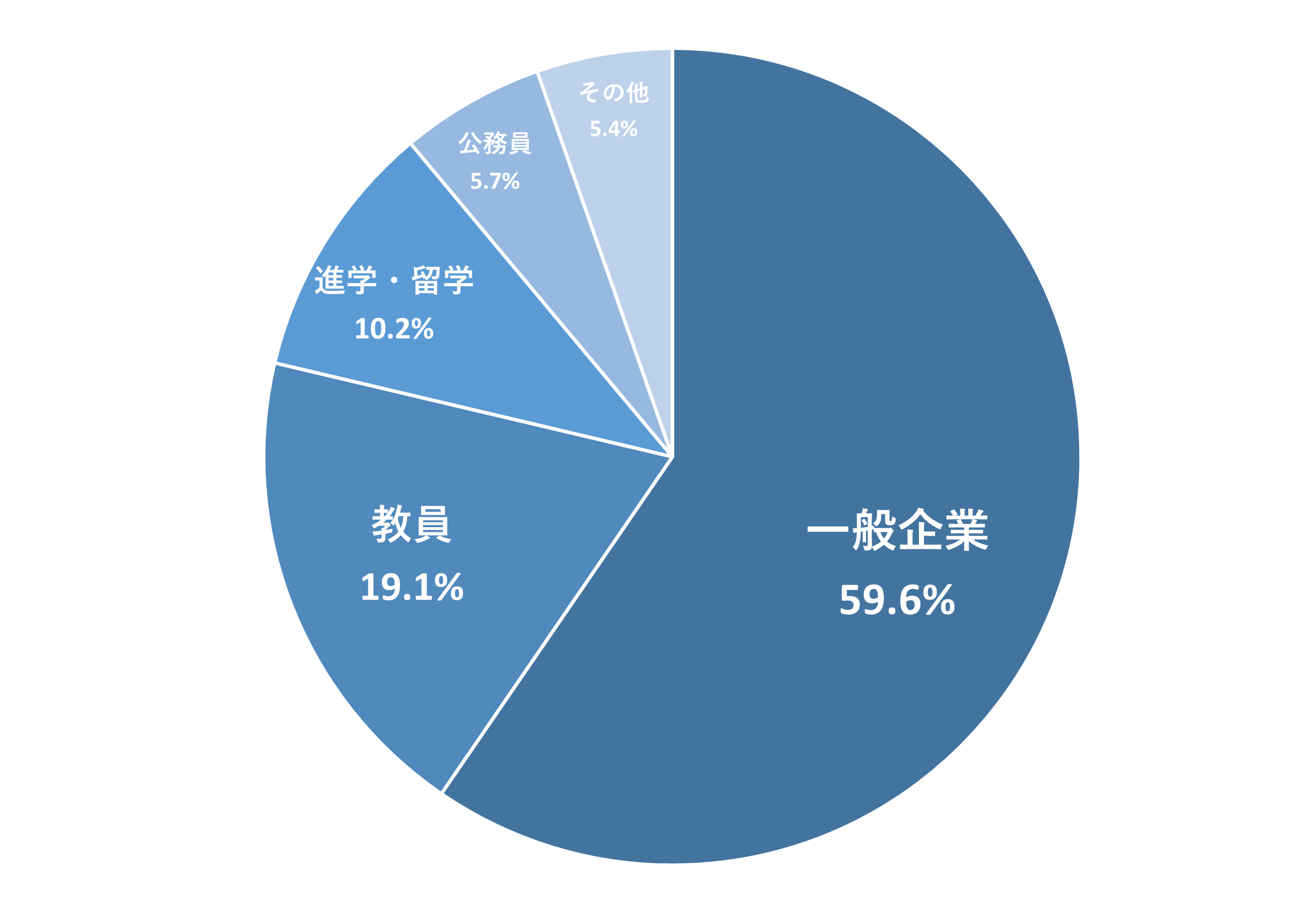 進路先割合20263月卒業