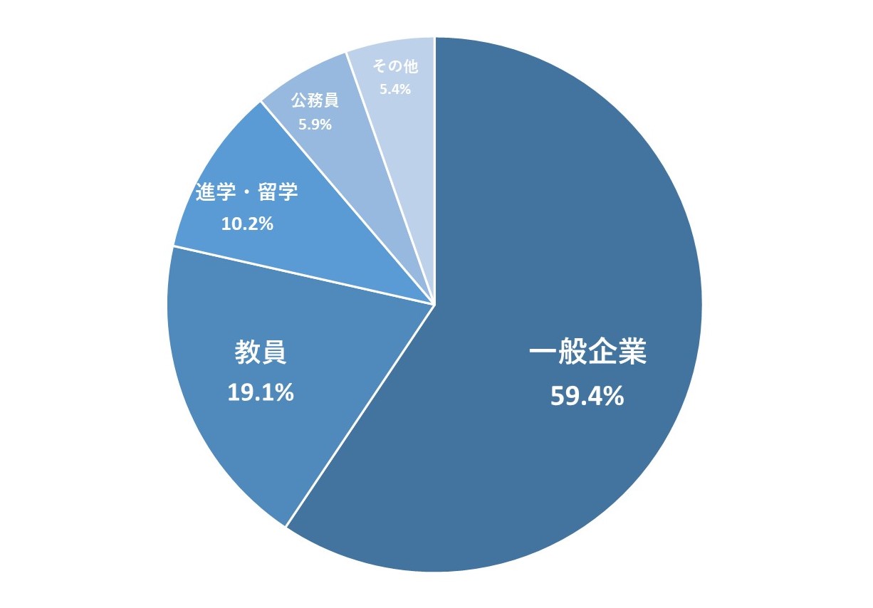 0422進路先割合20263月卒業_トリミング
