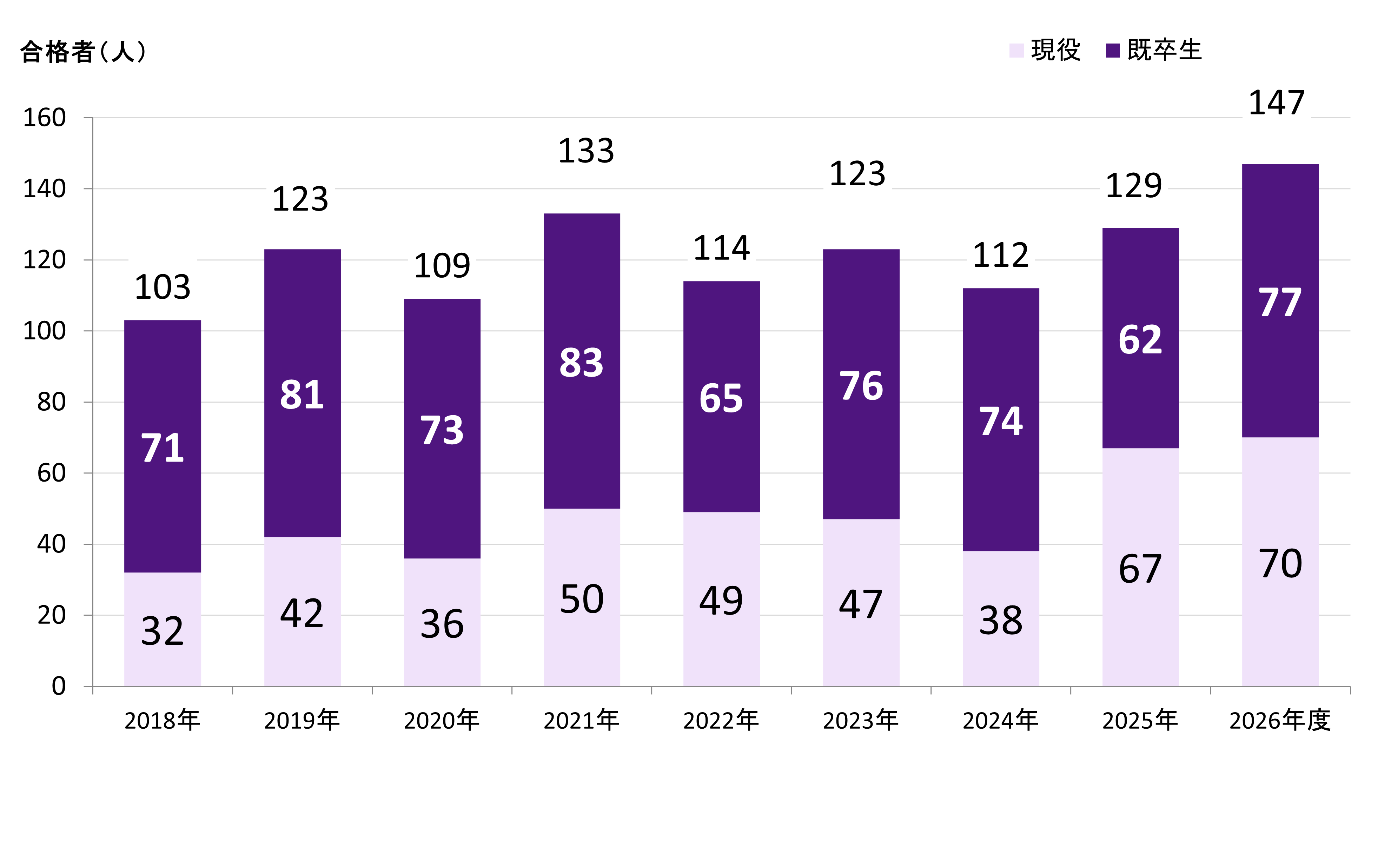 教員合格者数推移