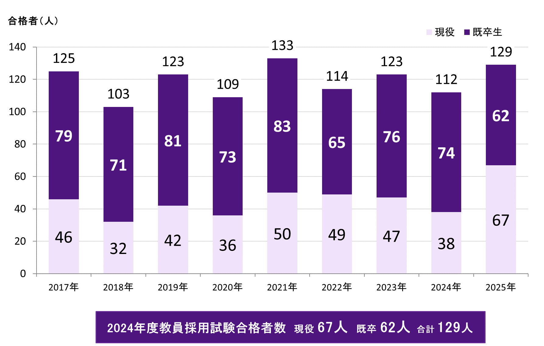 20250529HP更新用画像_教採合格者数グラフ_202503卒