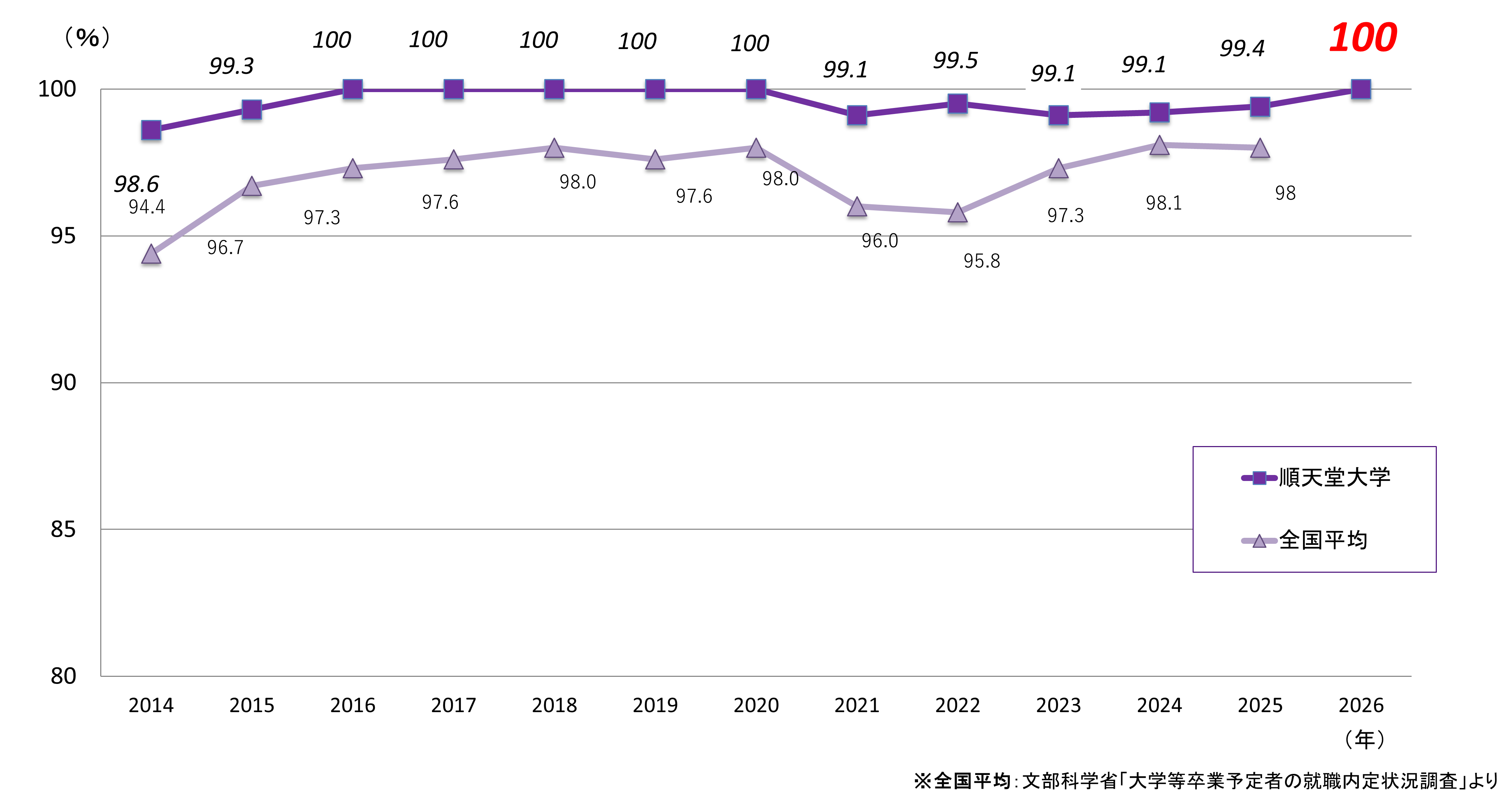 企業就職率内定者推移