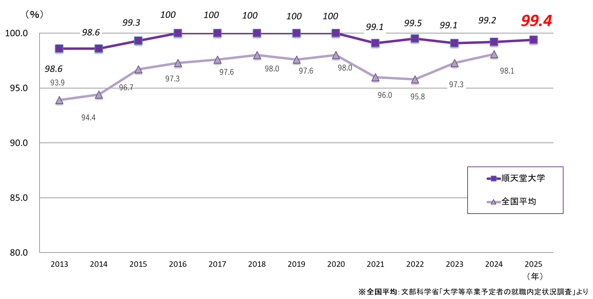 20250529HP更新用画像_企業就職率__202503卒