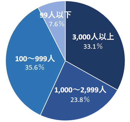 従業員規模別