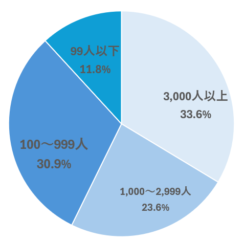 従業員規模別