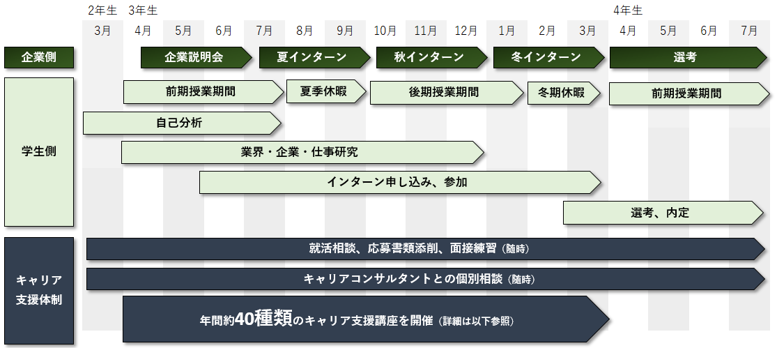 就活の流れ