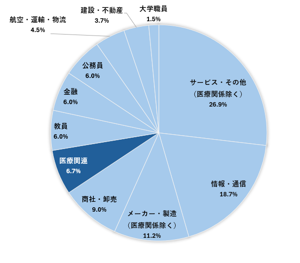 業種別進路