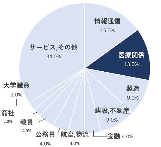 業種別進路