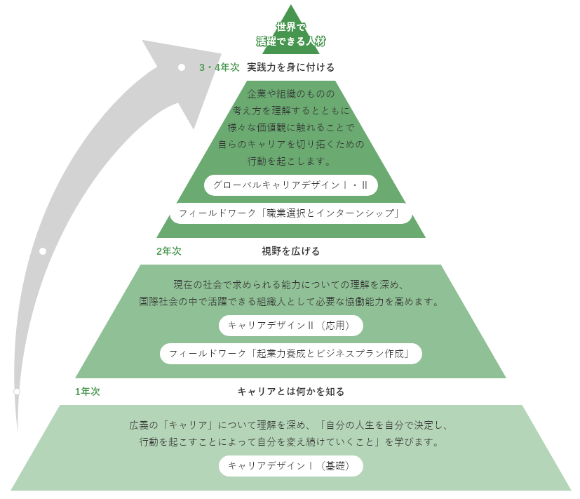 キャリア教育図