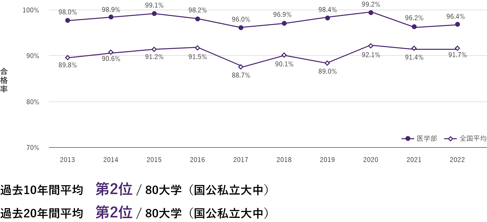 医師国家試験結果