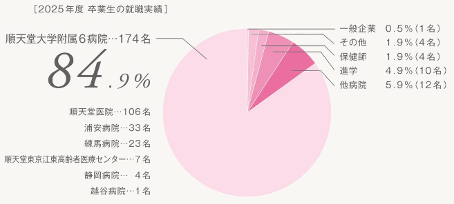 卒業後の進路2025年度