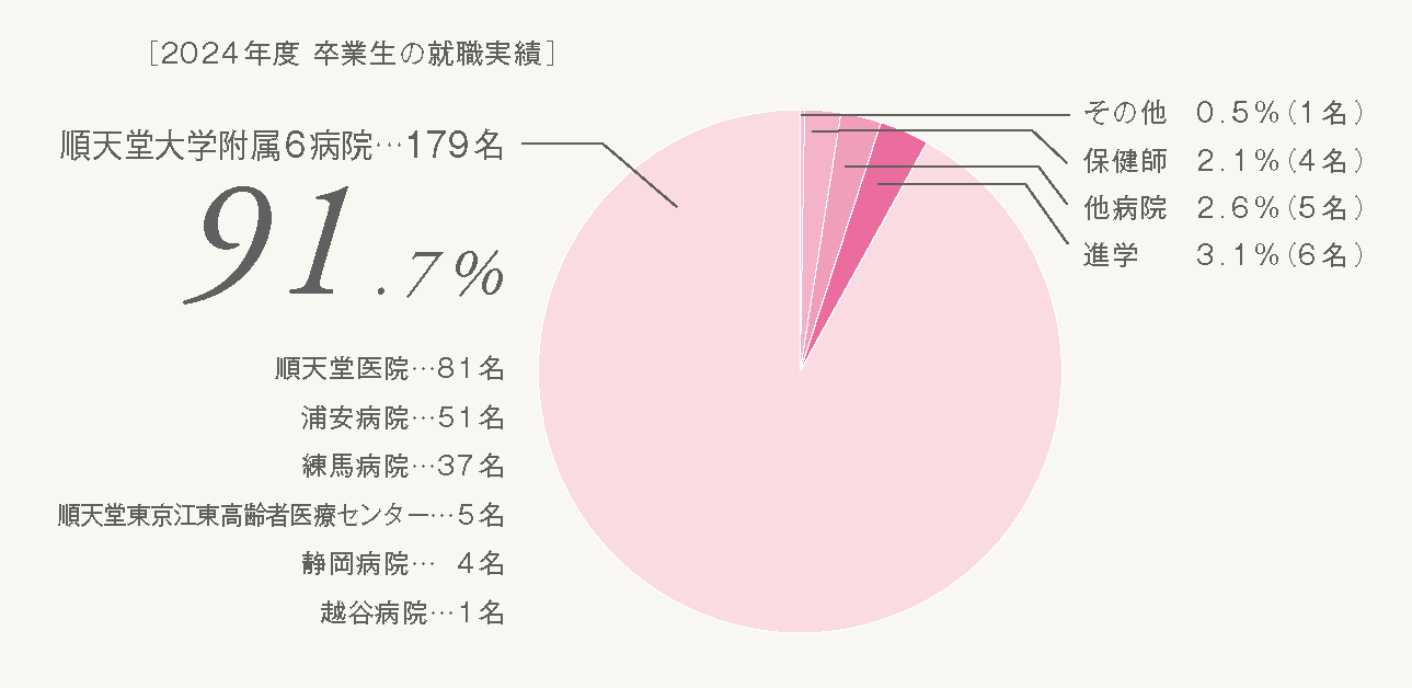 2024年度卒業生の就職実績
