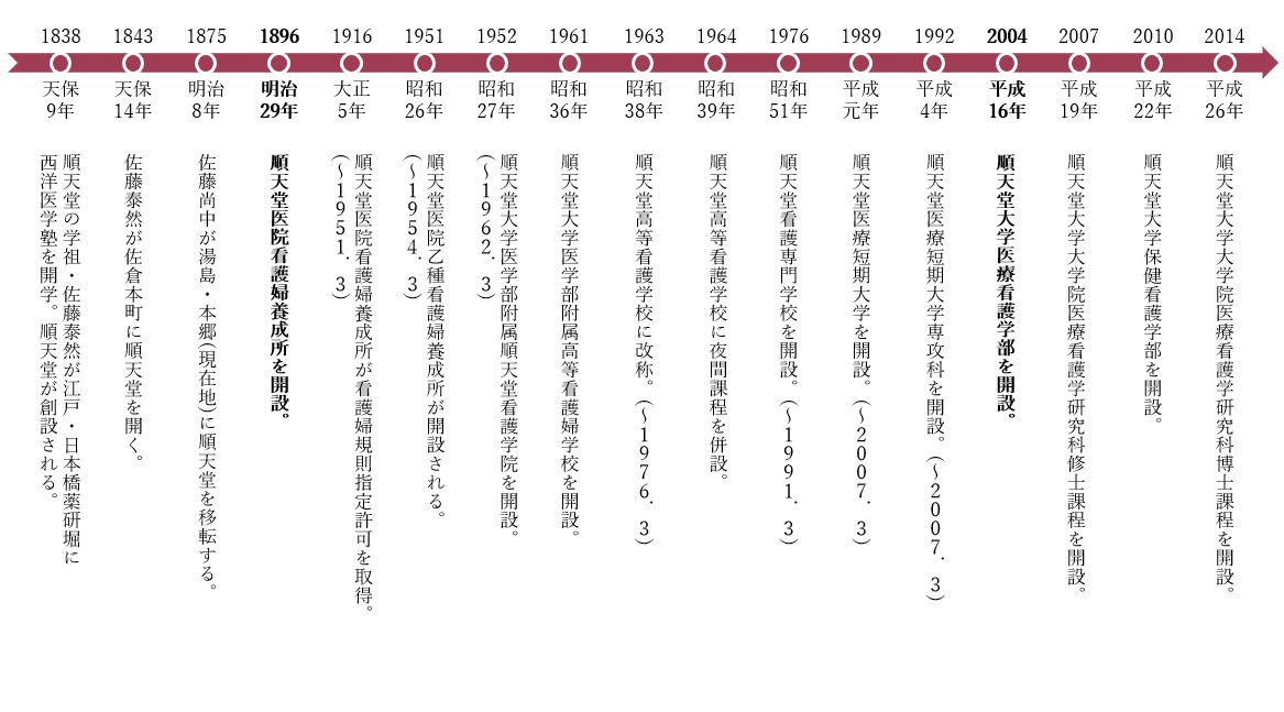 年表