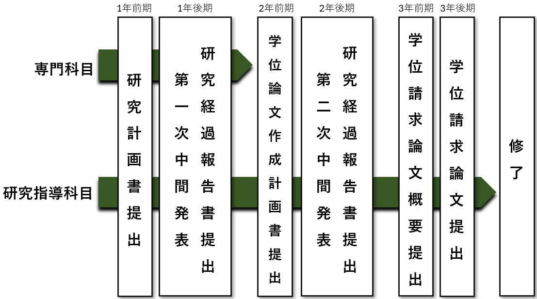 修了までの図_2