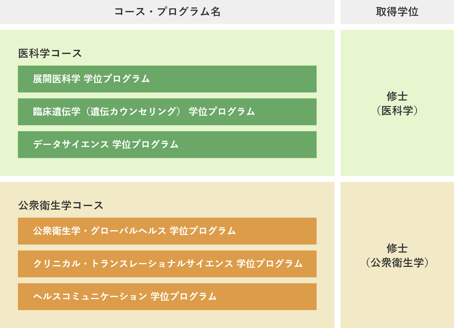 修士課程のコース・学位プログラムについて