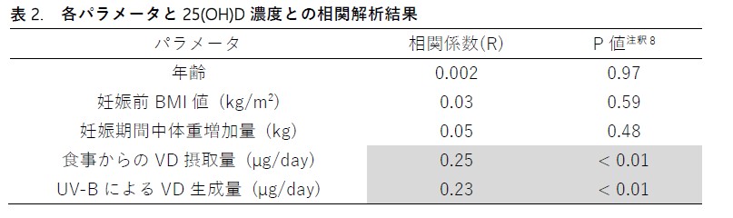 表2