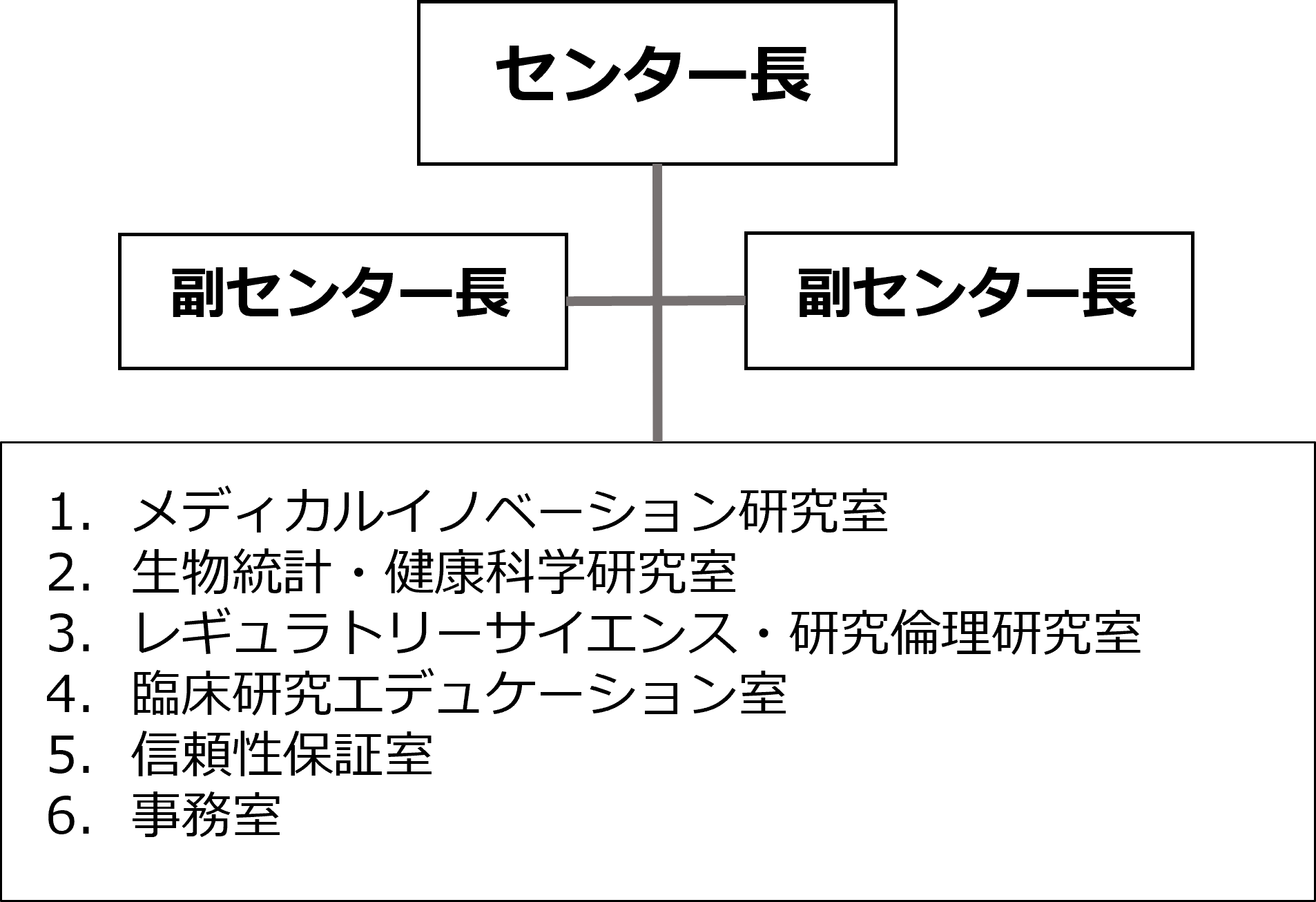 体制図