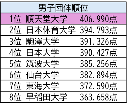 男子団体順位