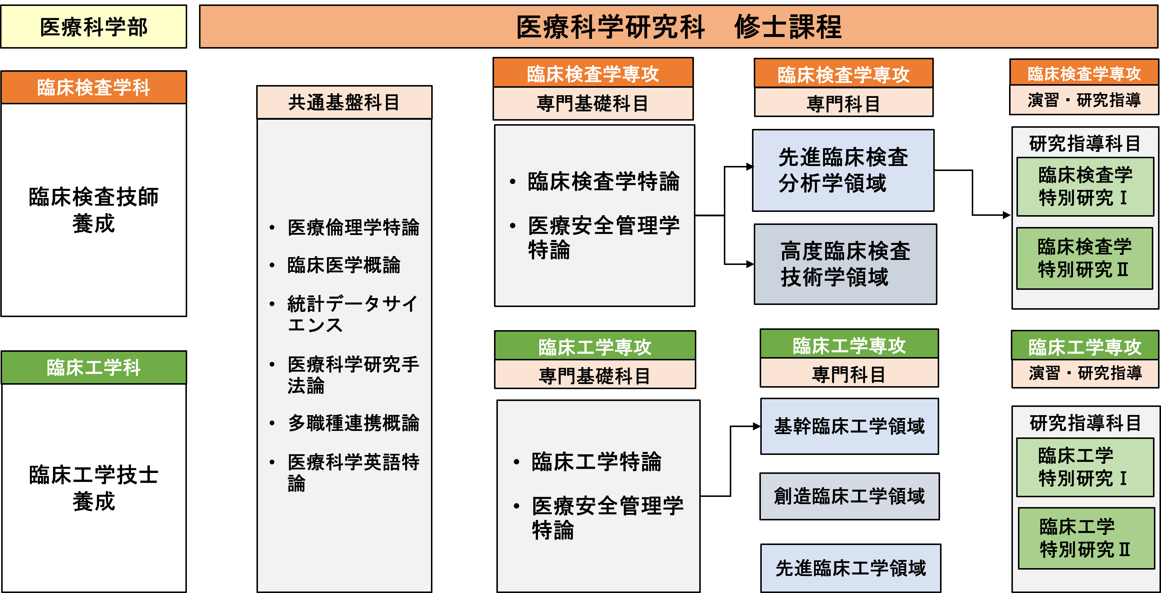 基礎となる学部との関係