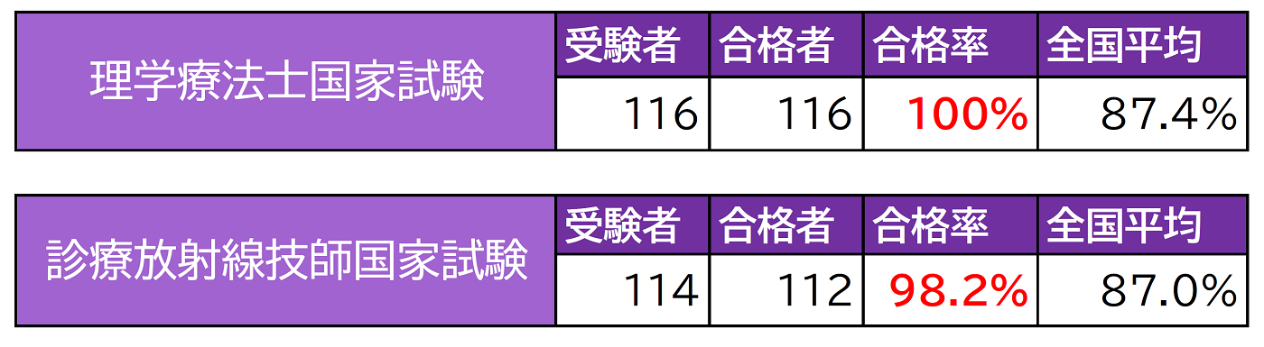 【AC】保健医療合格率