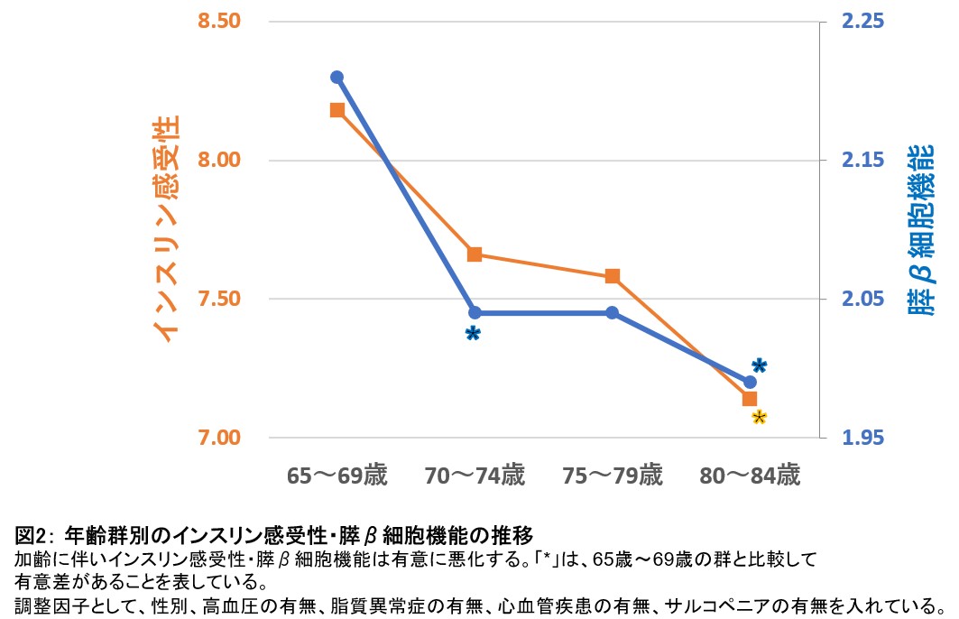 糖尿図２