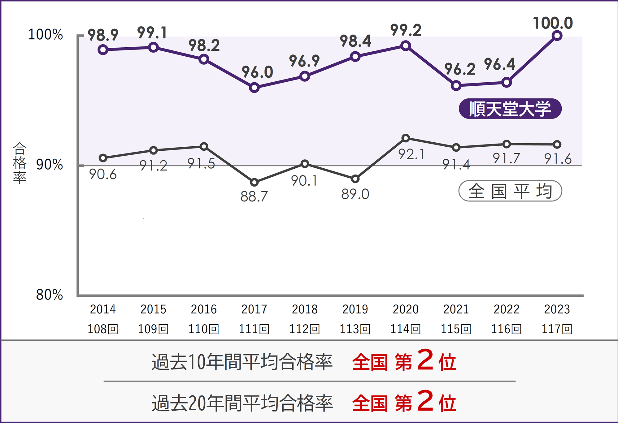 【AC】医学部国家試験合格率