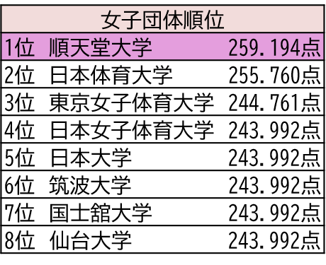 女子団体順位