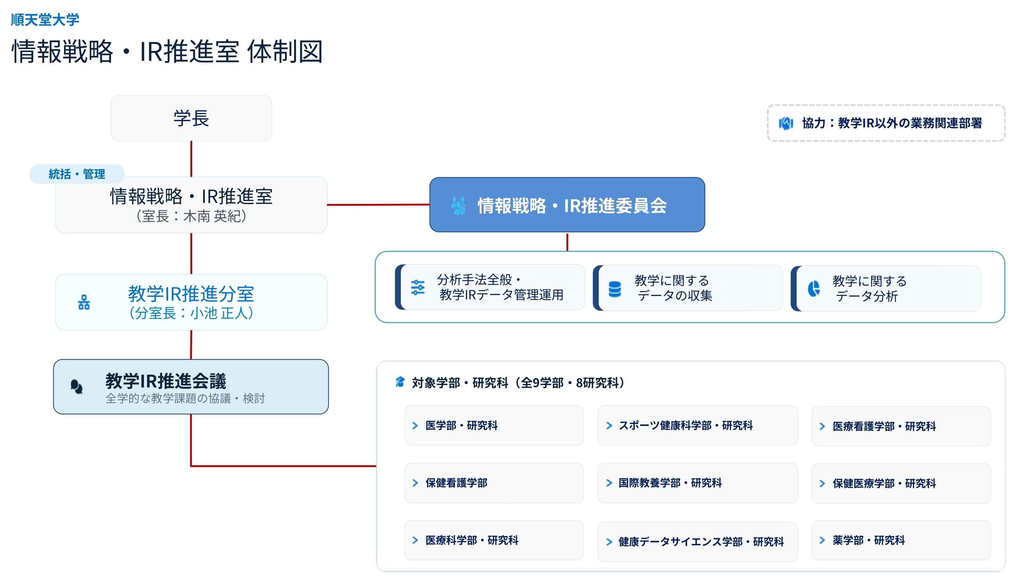 【IR】体制図(情報戦略・IR推進室)_20260729