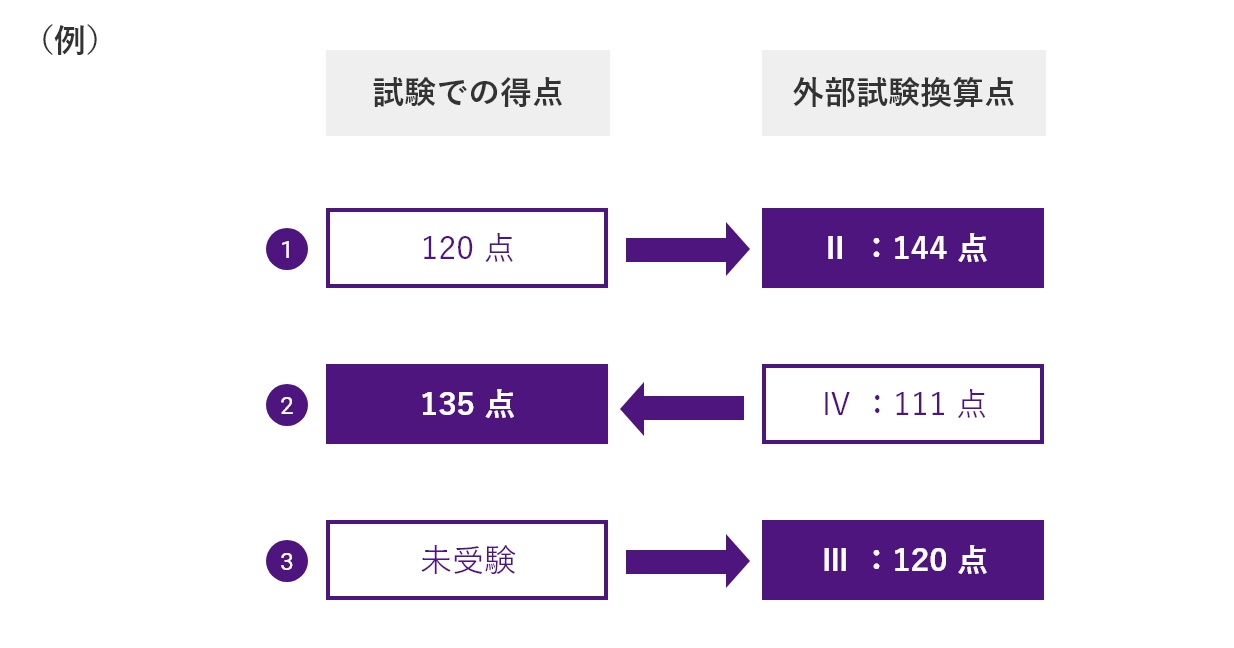 外部試験利用に関する特例について