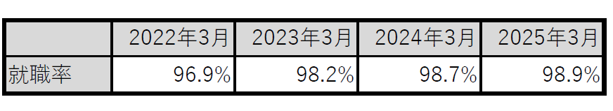 2025就職率