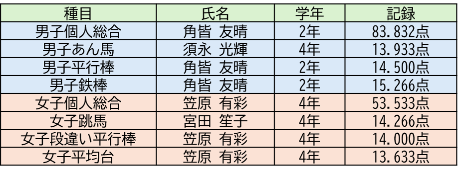 種目別優勝者