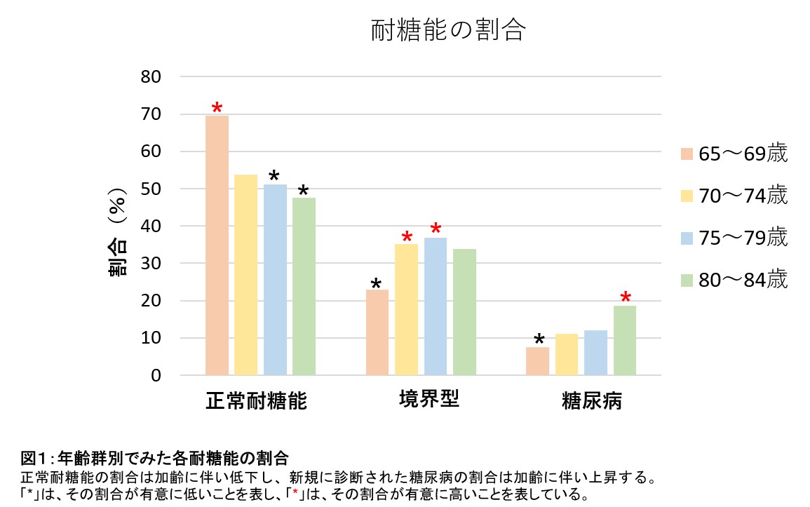 糖尿図１