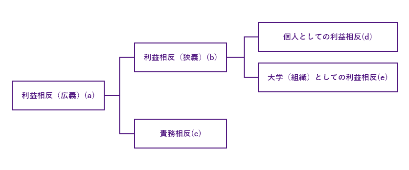 利益相反の定義