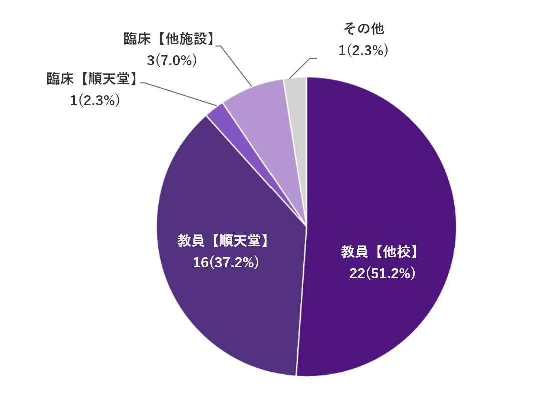 修了後の進路　博士後期課程