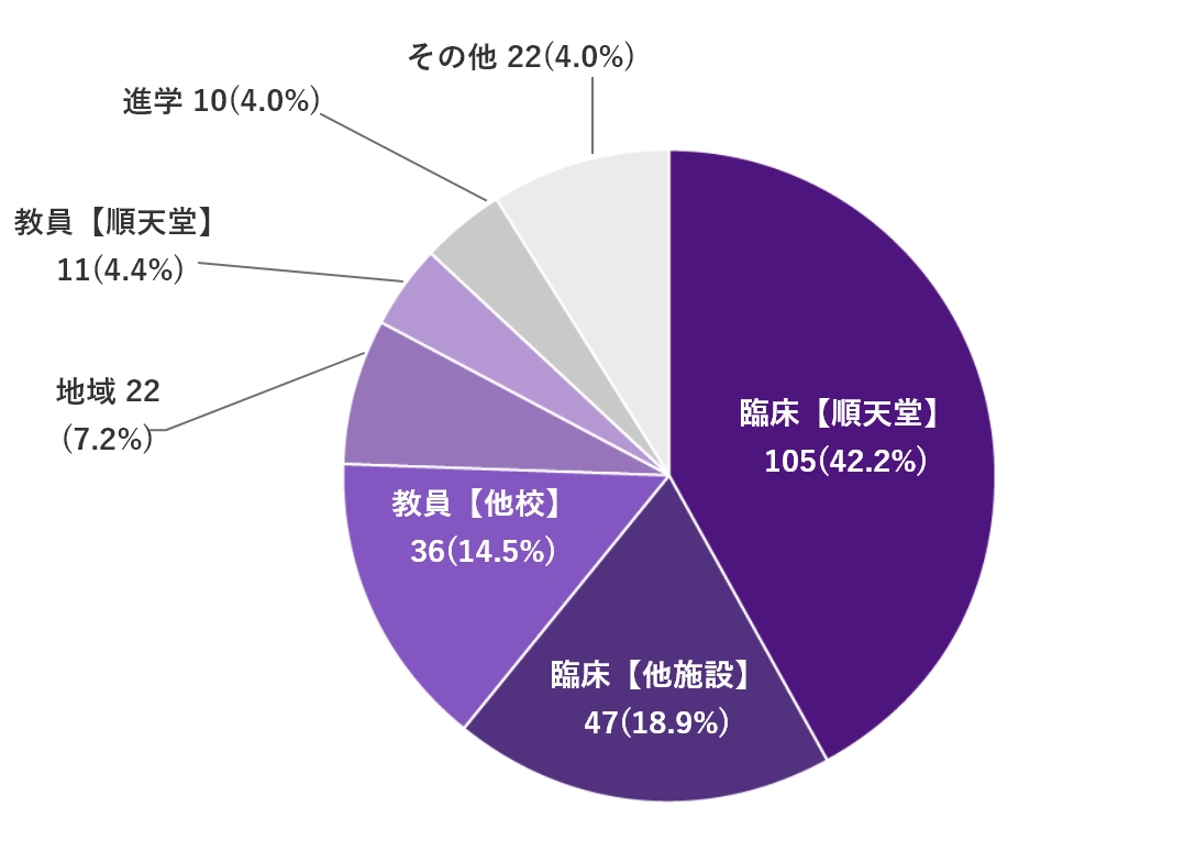 修了後の進路　博士前期課程