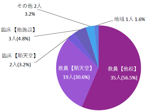 修了後の進路2024D