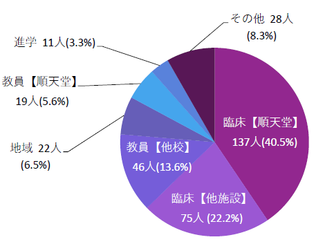修了後の進路2024M