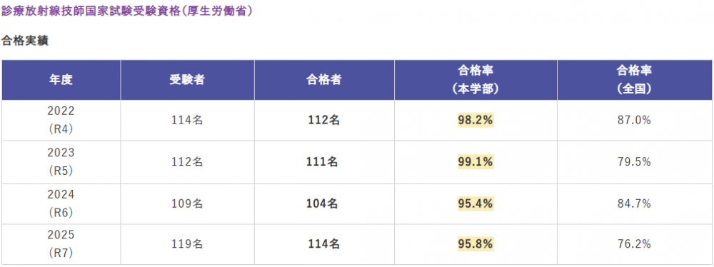 保健医療 放射線技師