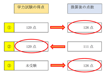 【AC】国教の外部試験得点換算例