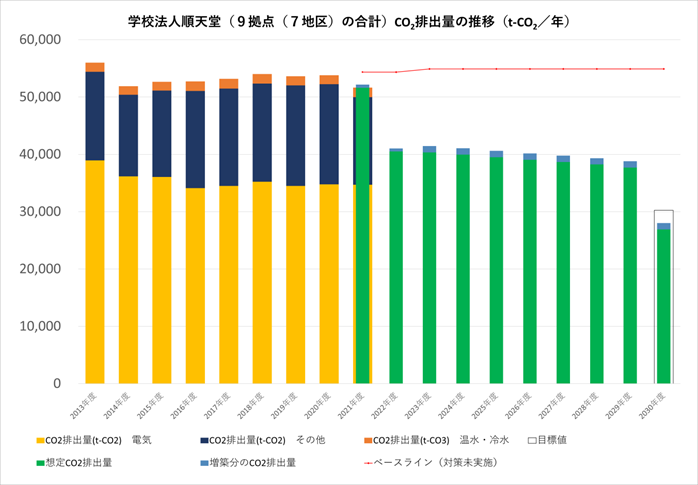 学校法人順天堂（9拠点〈7地区〉の合計）CO2排出量の推移