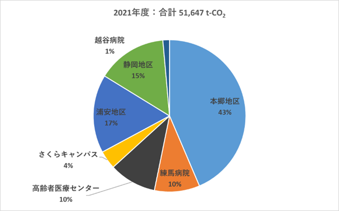 2021年度CO2排出量グラフ